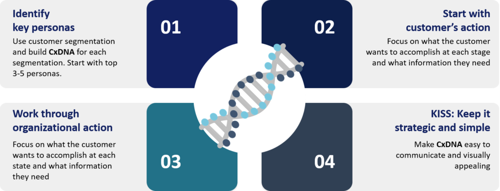 4 best practices for creative effective CxDNA