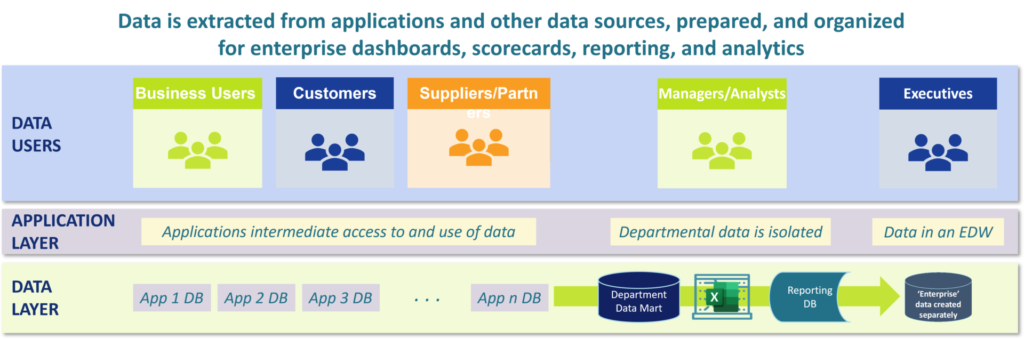 Illustration of how data is extracted, prepared and organized in an enterprise data warehouse