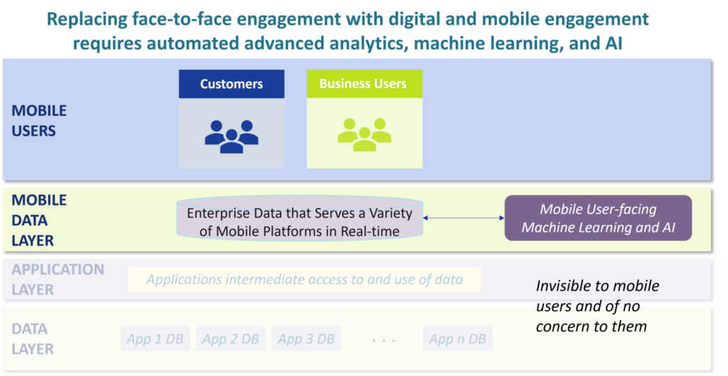 Illustration of how automated advanced analytics, machine learning and AI are used for digital and mobile engagement