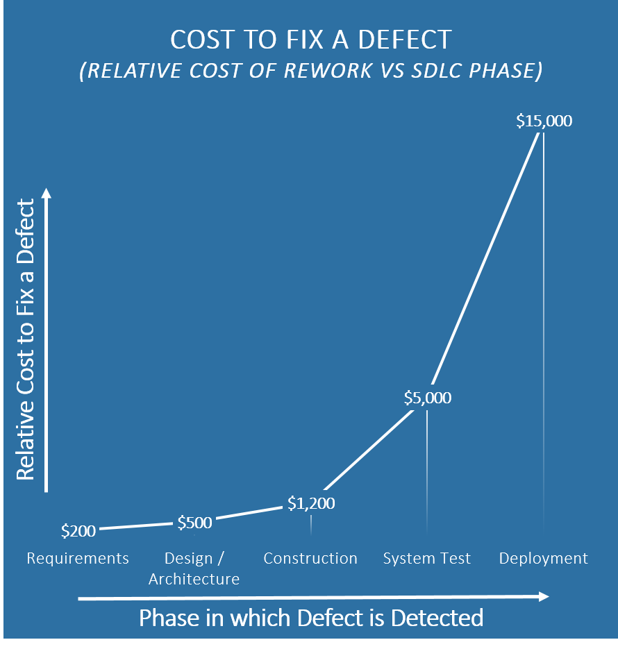 Cost to fix a defect line graph