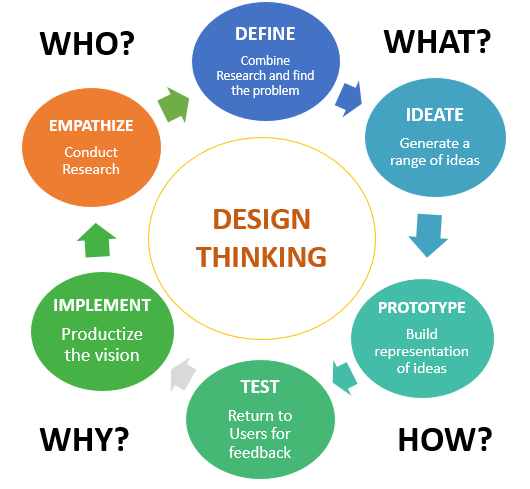 Blog 18-21 - DesignThinking