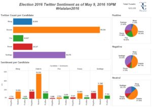 Philippine Election Sentiment at 10PM on May 9, 2016