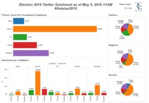 Philippine Election Sentiment at 11AM on May 9, 2016