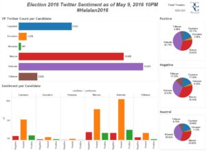 Philippine Vice Presidential Election 2016 Voter Sentiment