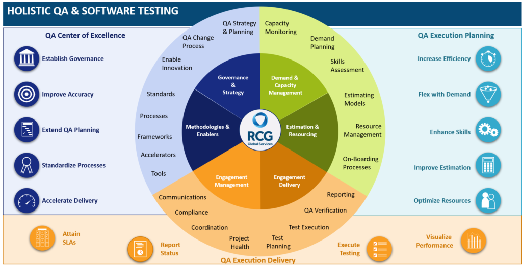 An illustration of RCG's holistic  QA & Software Testing 