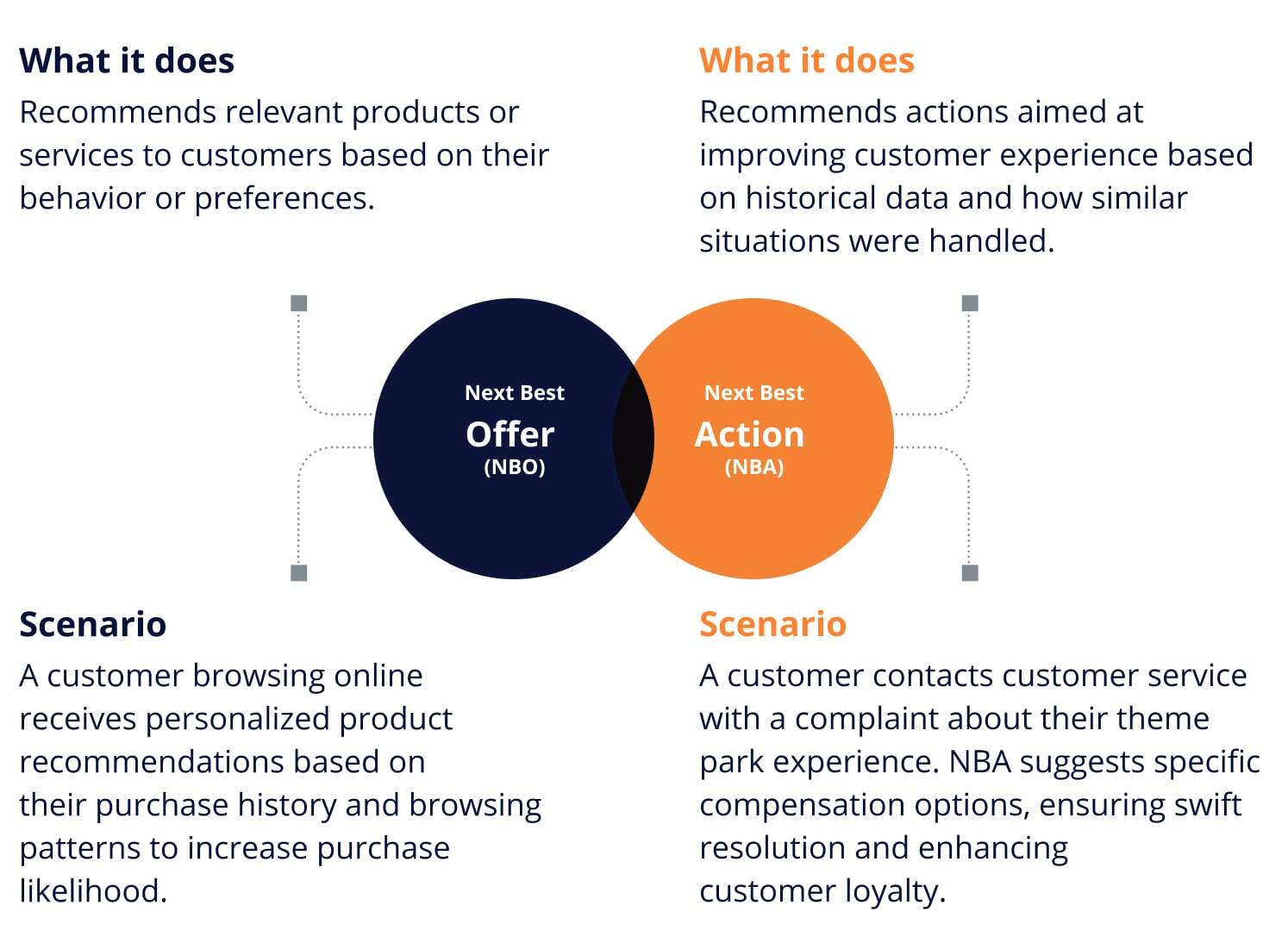 Simplifying Decisions with GenAI