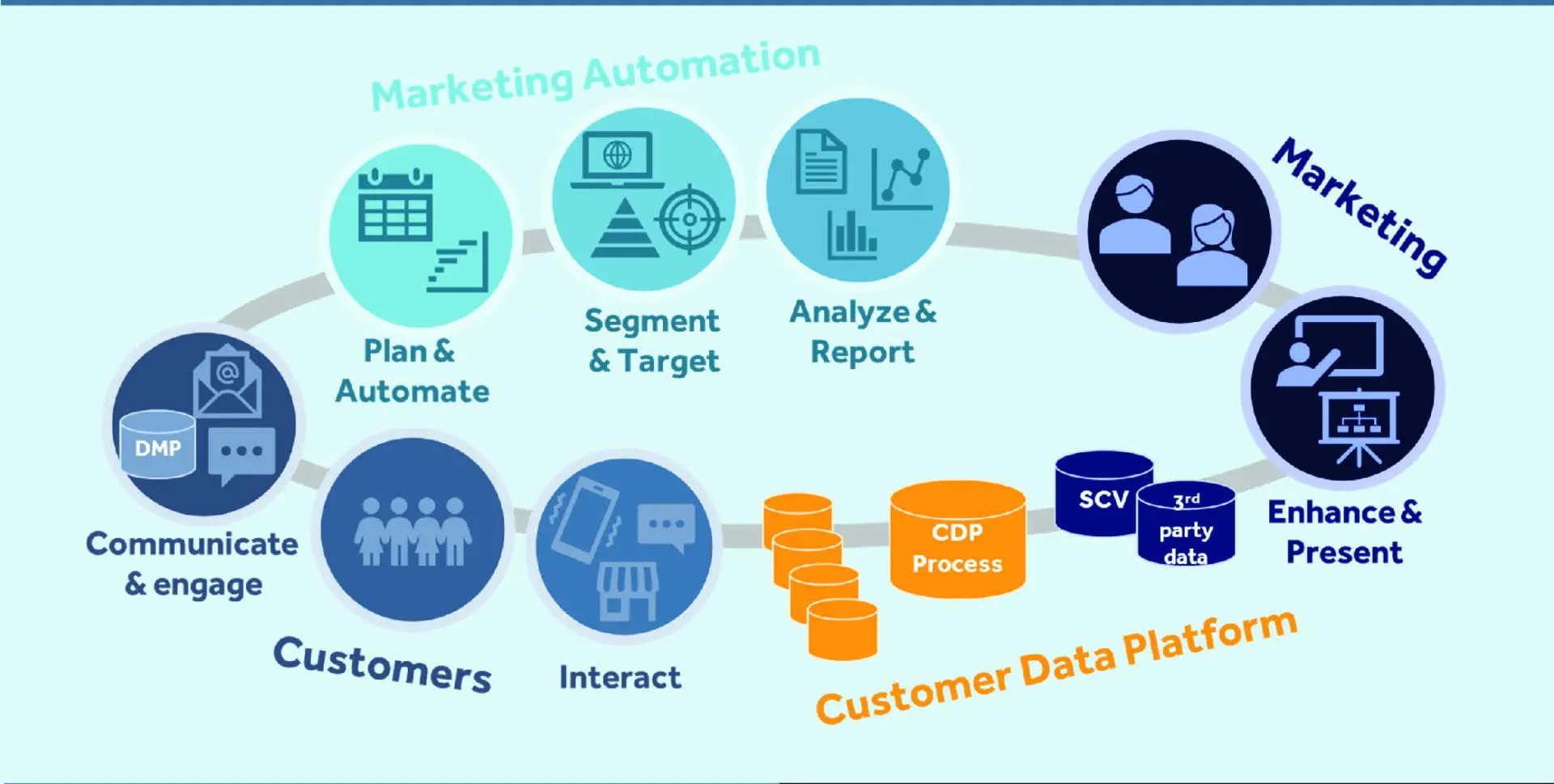 illustration of the relationship between marketing, marketing automation, and customer data platforms