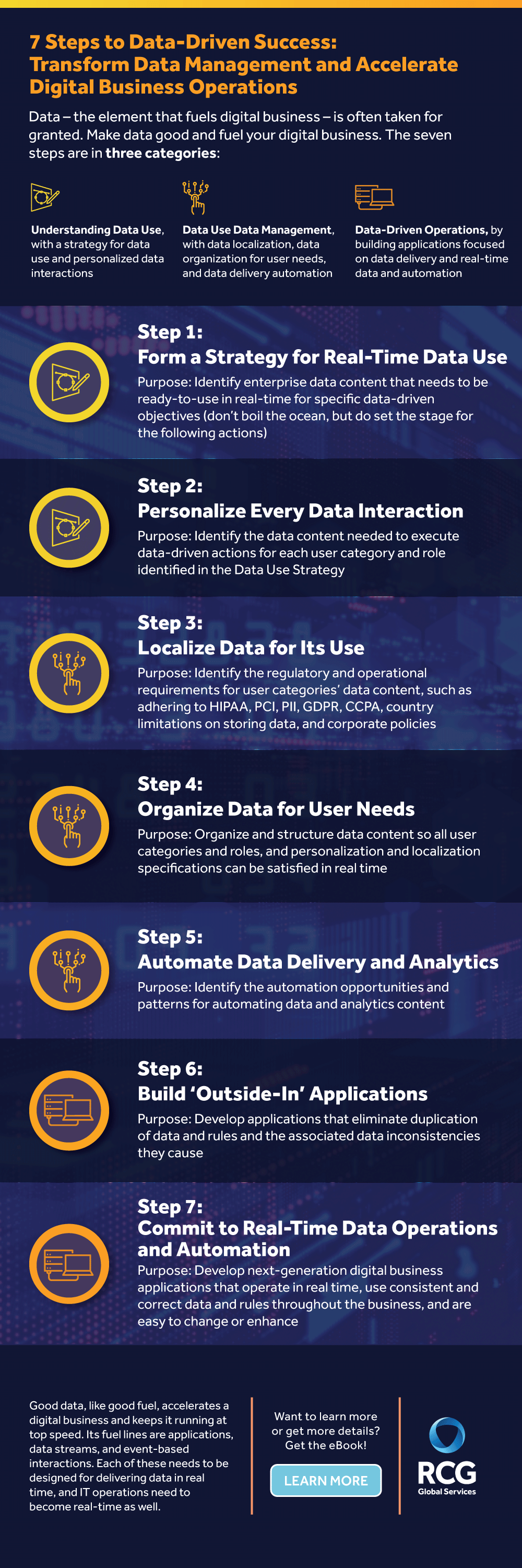 7 Steps to Data-Driven Success Infographic