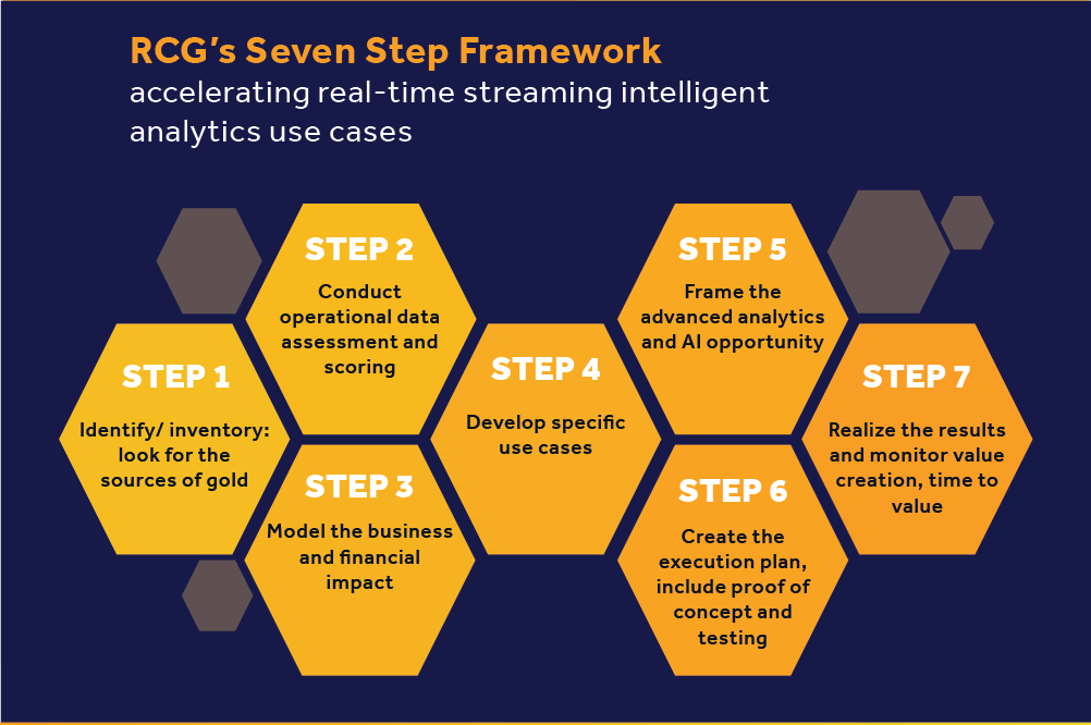 RCG's Seven Step Framework