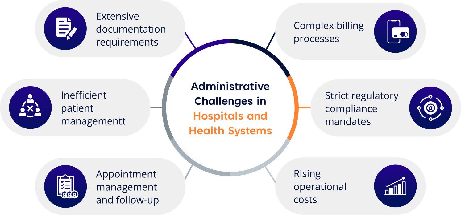 Administrative Challenges in Hospitals