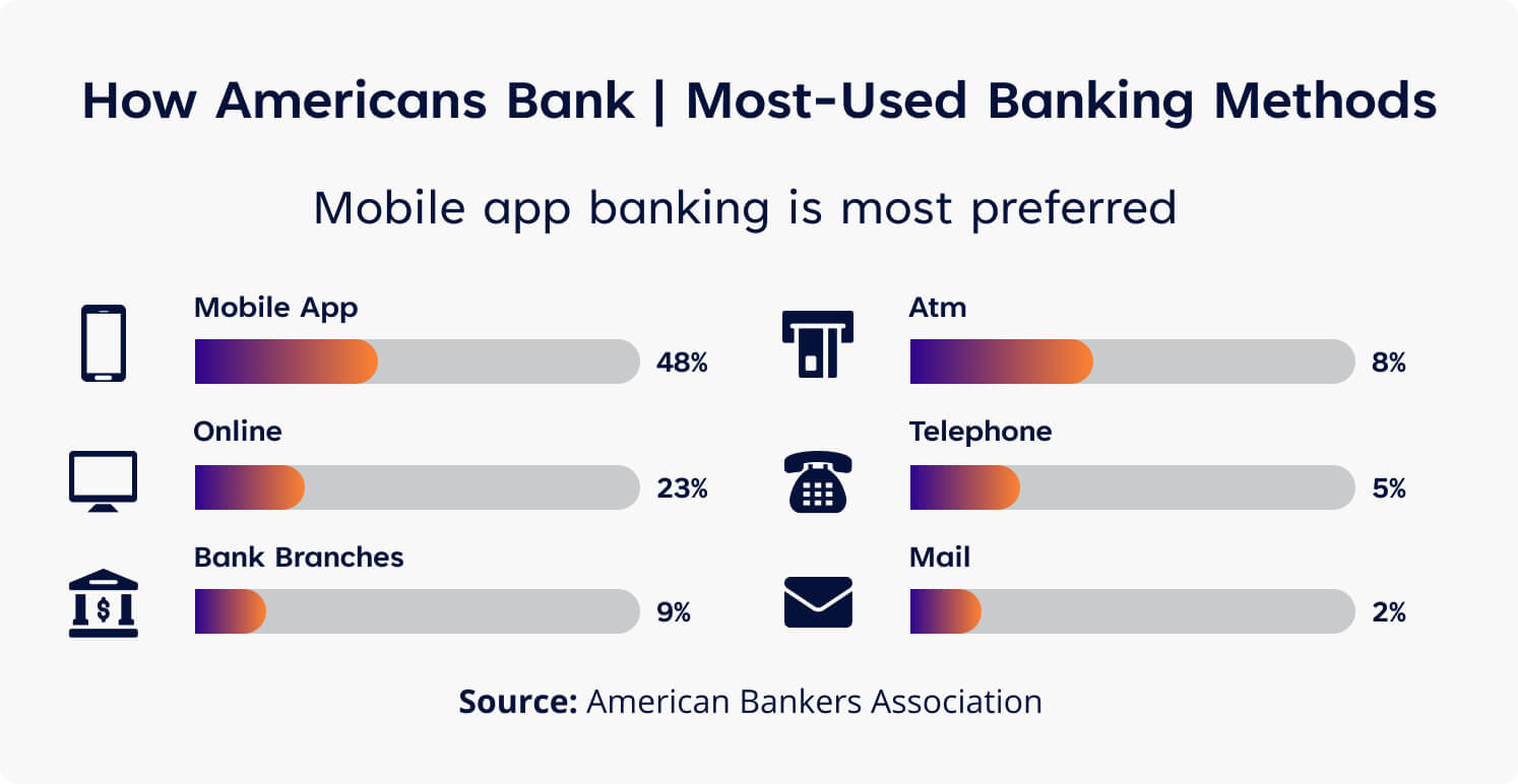 Most Used Banking Methods