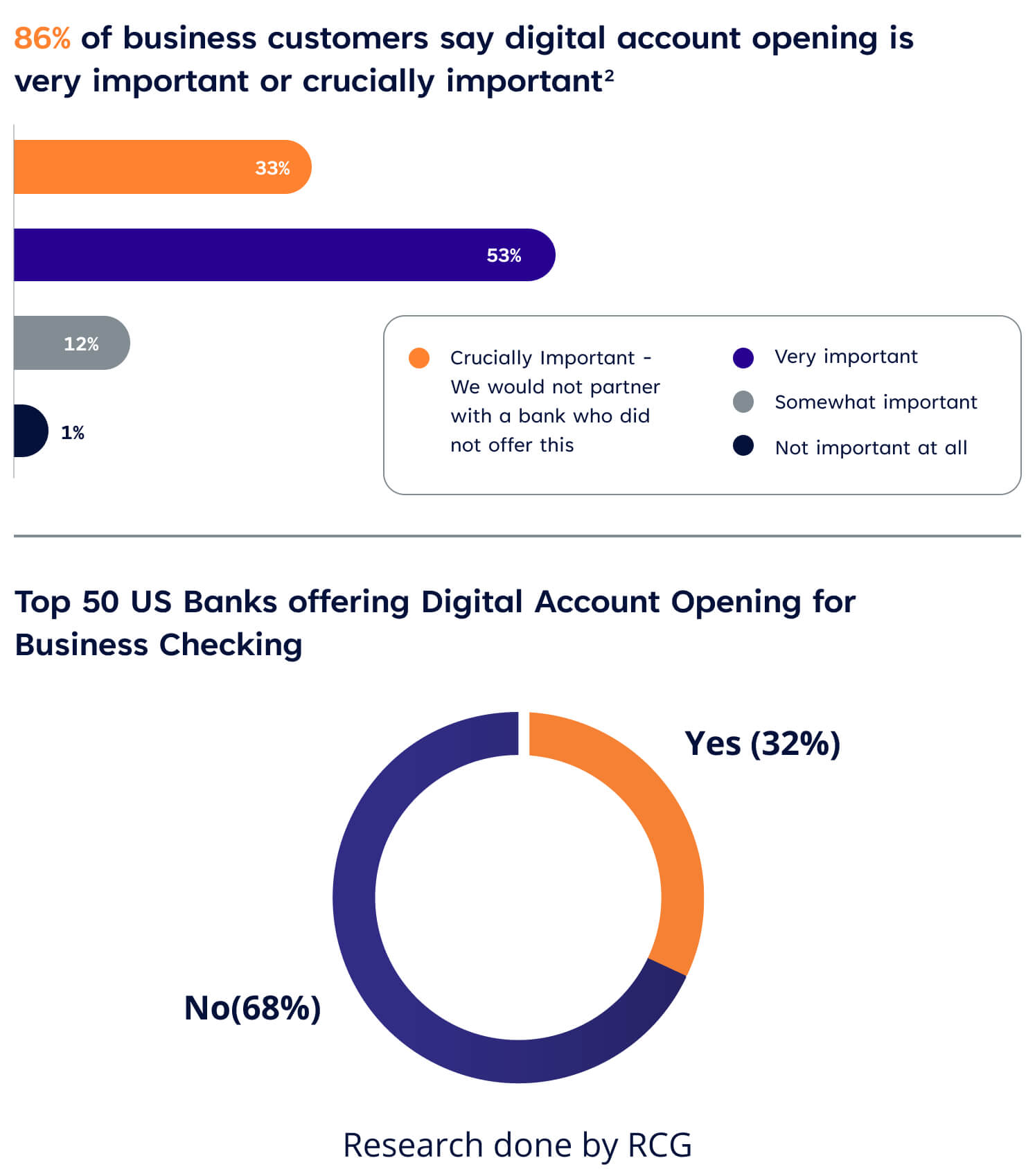 Digital Account opening is very important or crucially important