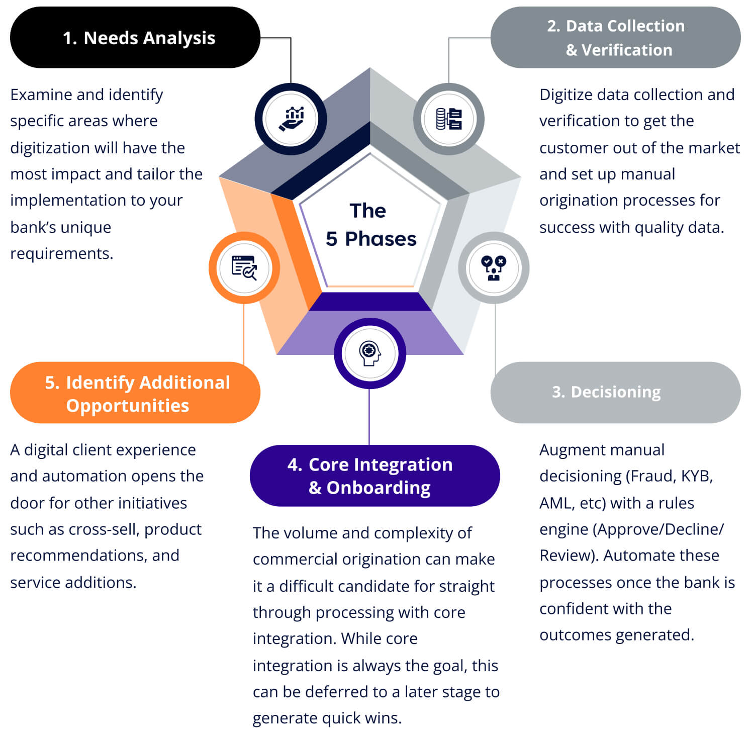 Phased approach for modern digital onboarding