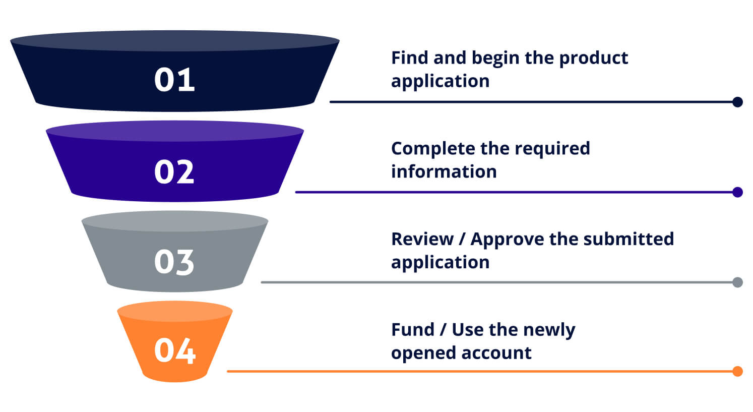 Treat onboarding like a sales funnel